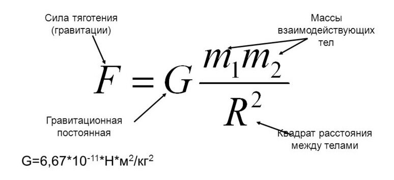 F притяжения формула. Сила гравитационного притяжения формула. Формула расчета силы притяжения. Гравитационная сила формула. Модуль сил гравитационного притяжения формула.