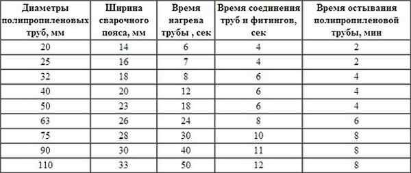 Рейтинг лучших паяльников для полипропиленовых труб