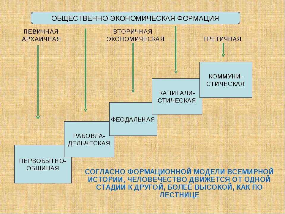 Конкретный этап в историческом развитии. Маркс общественно-экономические формации. Структура общественно-экономической формации по Марксу состоит. Общественно экономические формации по Марксу таблица. Типы общественно экономических формаций