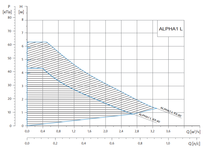 Расходно-напорные характеристики насоса GRUNDFOS Alpha1 L