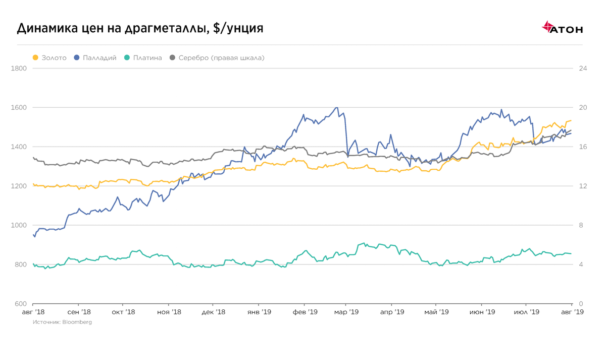 График металлов за год