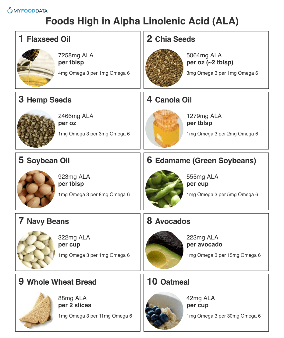 Продукты питания богатые содержанием альфа-линоленовой кислотой