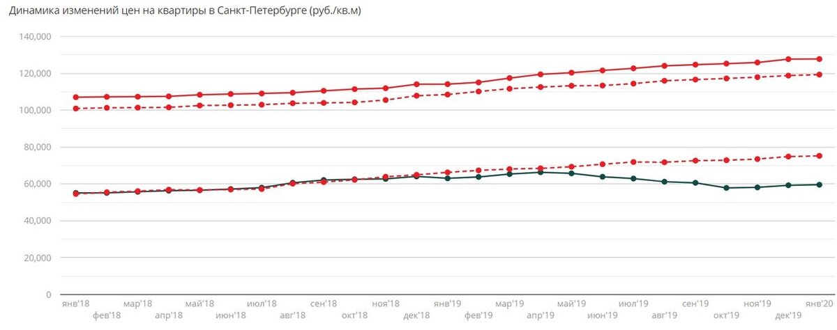 Пунктир — Первичка (новостройки), Сплошные линии — Вторичка (готовое жилье). Верхний график — СПб, Нижний — Лен. Обл.