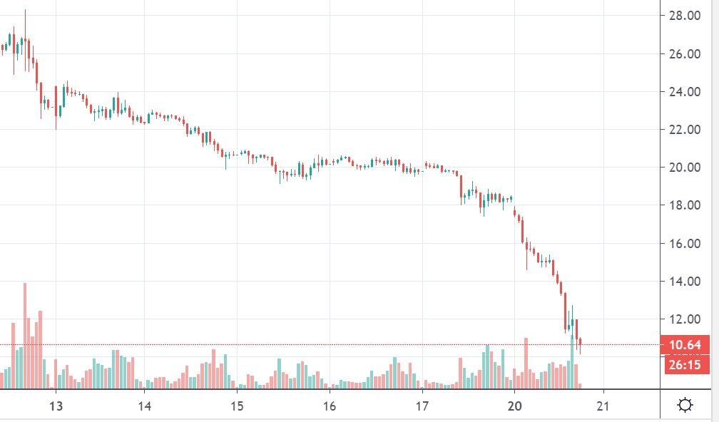 Когда вам будут снова рассказывать, как договоренность России с ОПЕК+ помогла росту нефтяных цен, вспомните этот график. Это цены фьючерсных контрактов на американскую нефть WTI. 