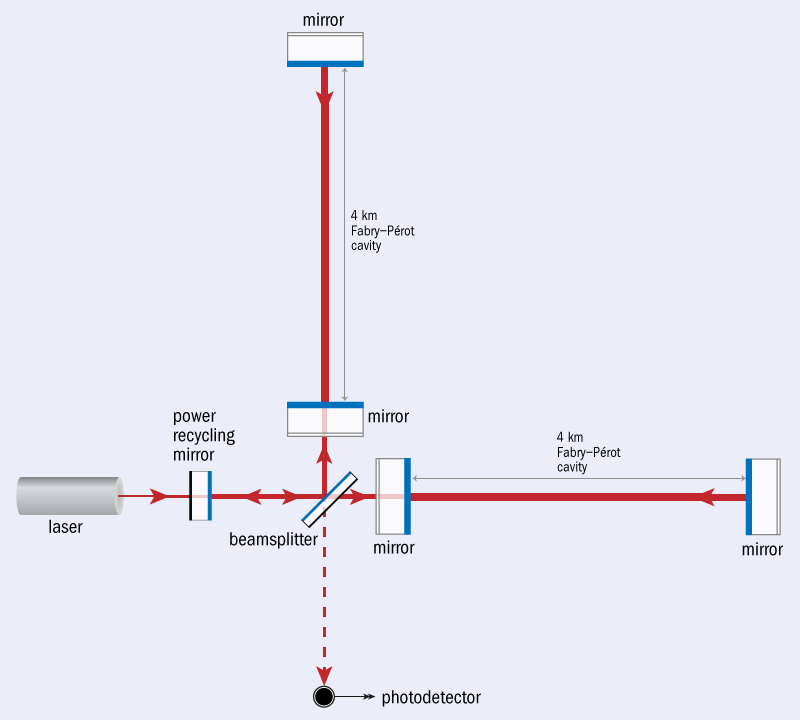 Принципиальная схема LIGO.