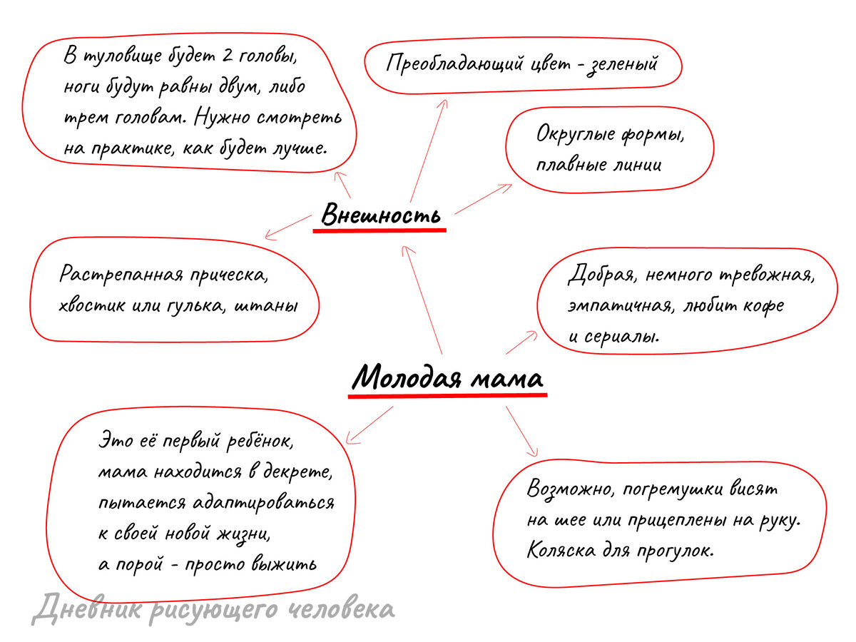 Интеллектуальная карта персонажа. Работа автора канала.