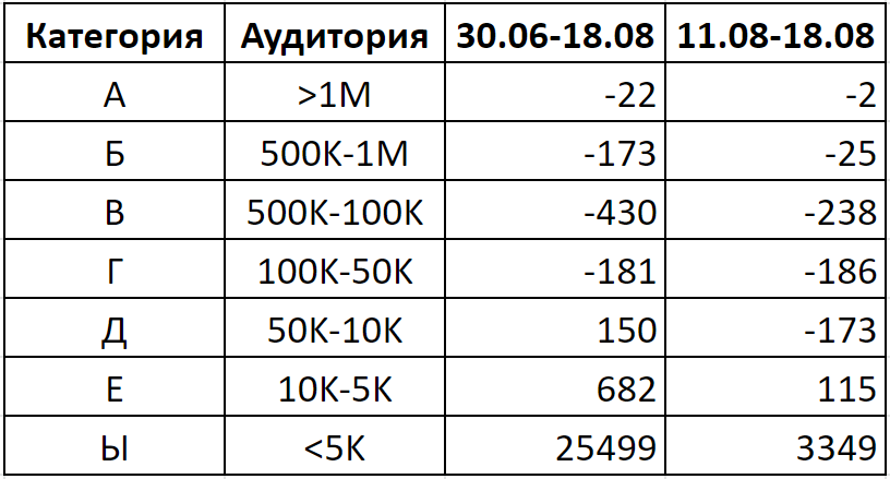 Изменения с 30 июня и за неделю