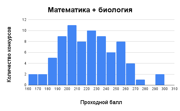 Распределение проходного балла по комбинации ЕГЭ: Математика+биология (Источник: собственная статистика) 
