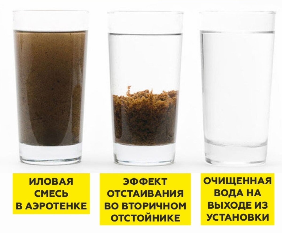 В установках биологической очистки сточных вод, таких как BioDeka, достигается высокая степень очистки. Вода на выходе получается чистой и прозрачной.