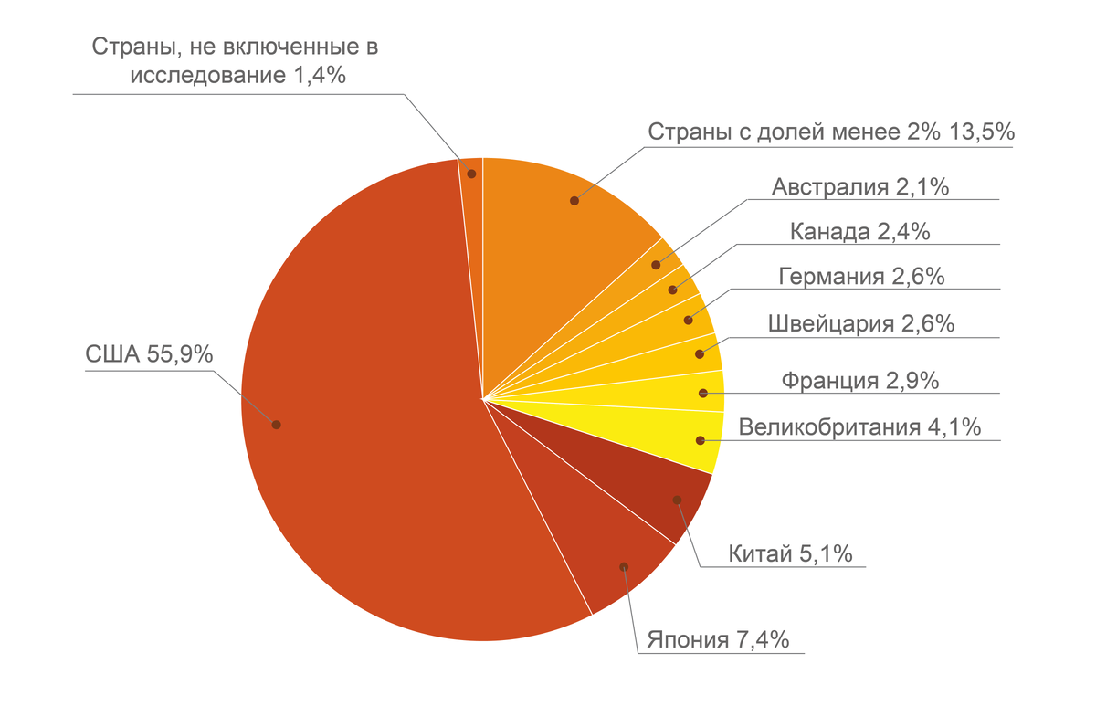 Глобальный анализ рынка