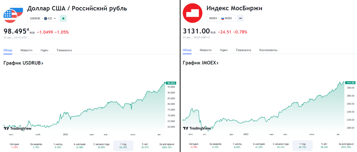 Российские акции обзор