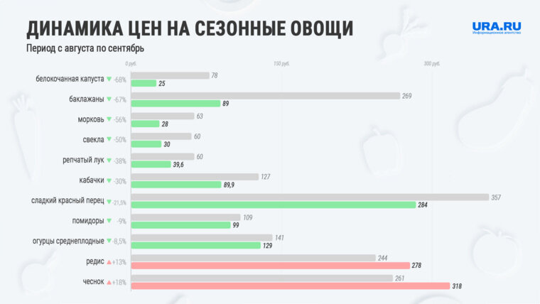    Повышение цен показали только редис и чеснок