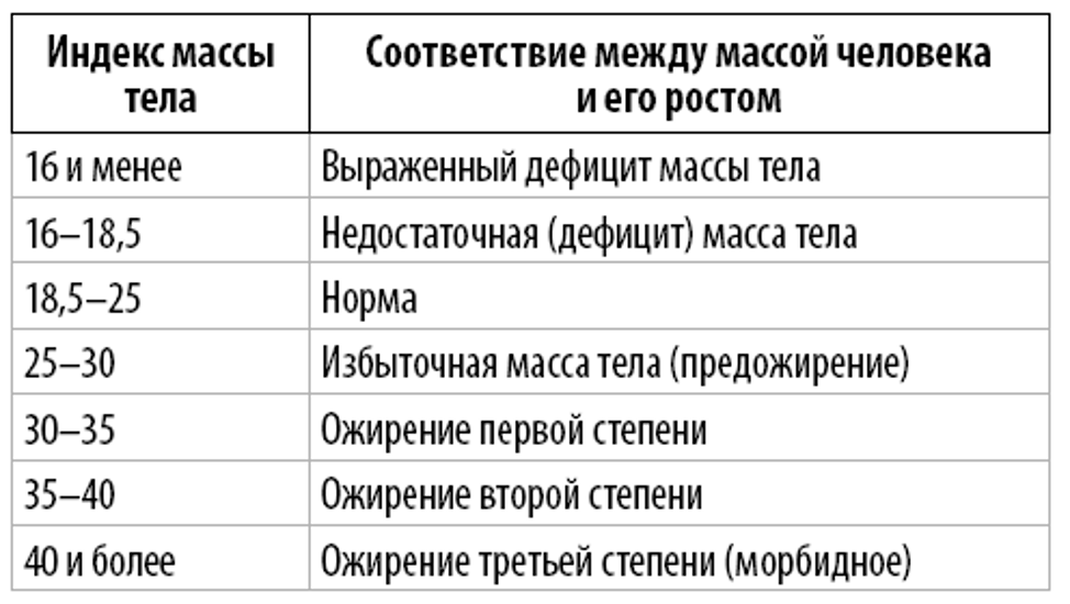 ИМТ норма таблица. Норма и патологии показателей ИМТ. Показатели ИМТ индекса массы. Показатели индекса массы тела в норме.