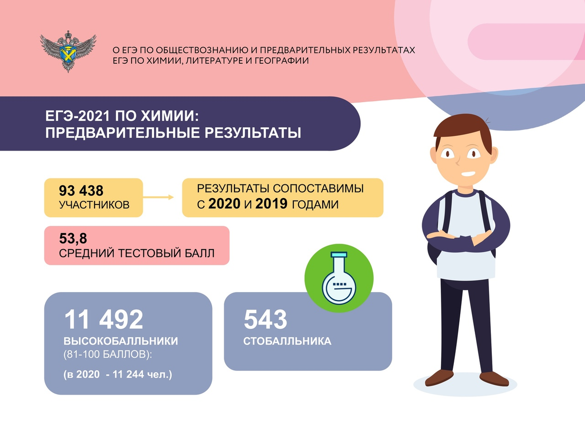 ЕГЭ-2021. Статистика и динамика баллов по литературе, географии и химии |  Провинциал препод-путешественник | Дзен