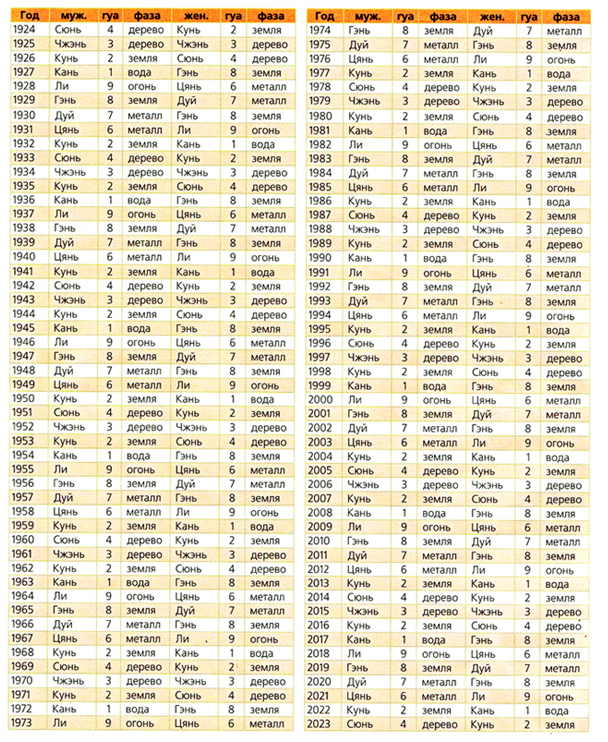 Таблицы гуа. Гуа таблица по годам. Таблица Гуа по году рождения. Число Гуа таблица направлений. Число Гуа по фен шуй.