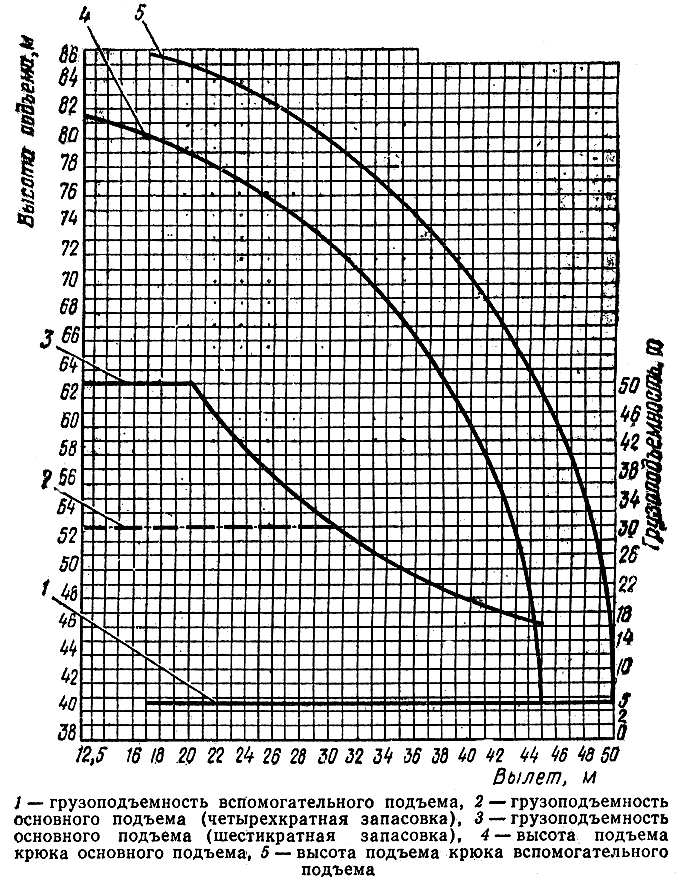 Грузовысотные характеристики базовой модели крана БК-1000[1]