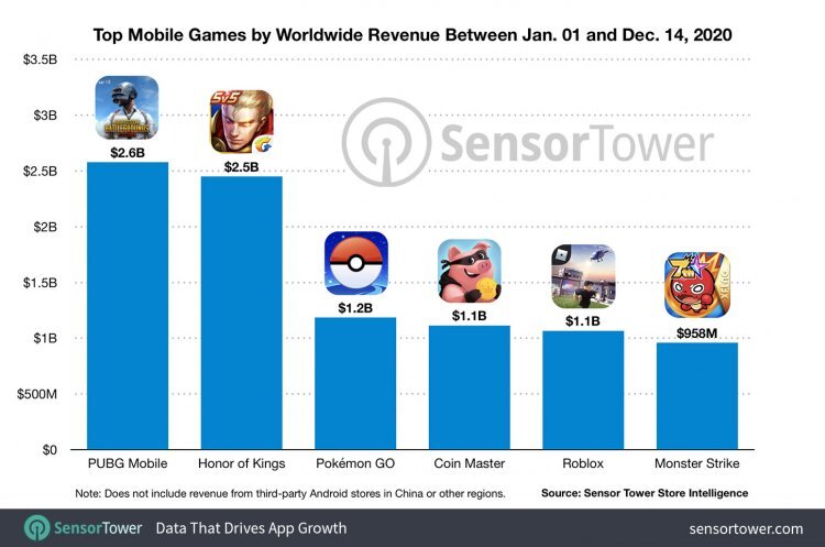 PUBG Mobile - $2.6 млрд 