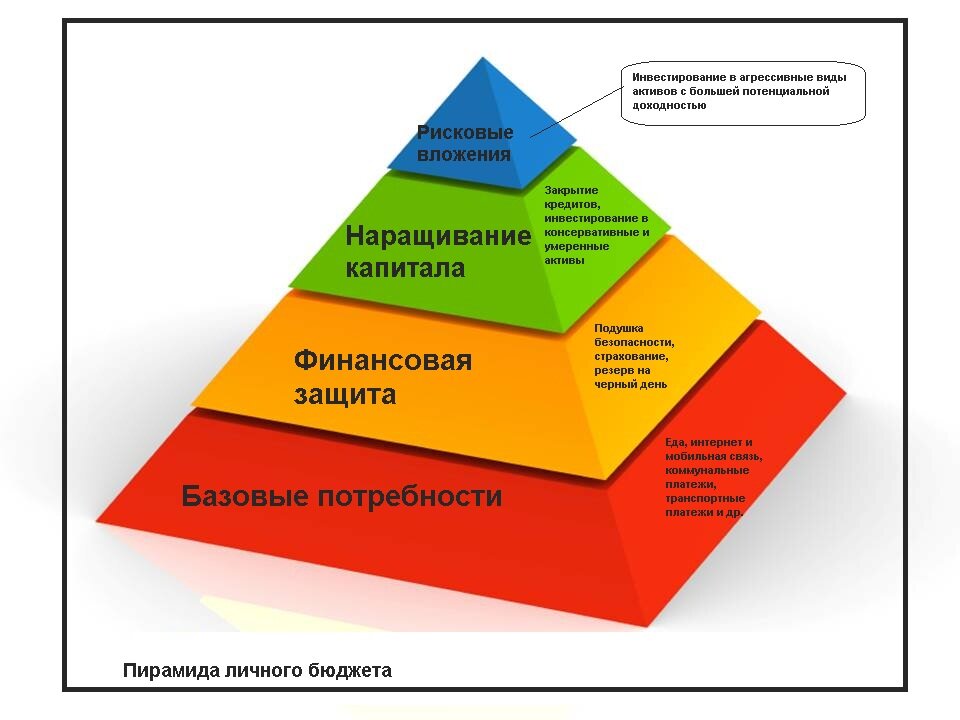 Пирамида личного бюджета