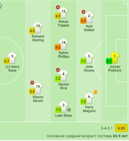 Состав сборной Англии. Листайте вправо. Скрин из Sofascore