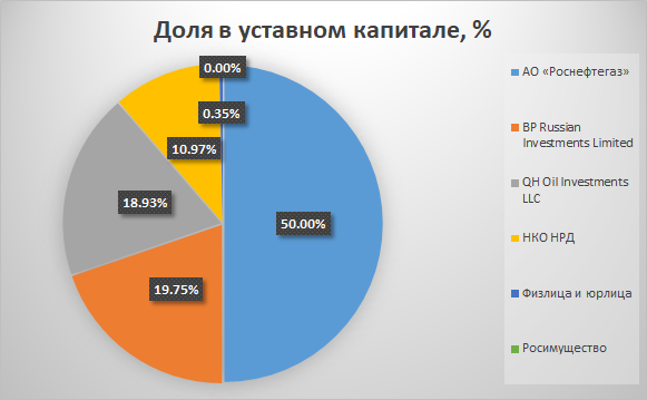 Акции долей уставного капитала. Структура акционерного капитала Роснефть. Роснефть структура акционеров.