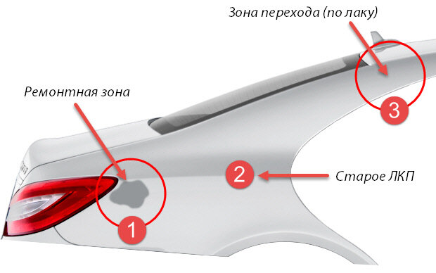 примерная технология частичной окраски, выделяют три зоны. Я далёк от искусства покраски машин, подробнее можно прочитать на сайте, с  которого картинка (картинка с artmalyar.ru)