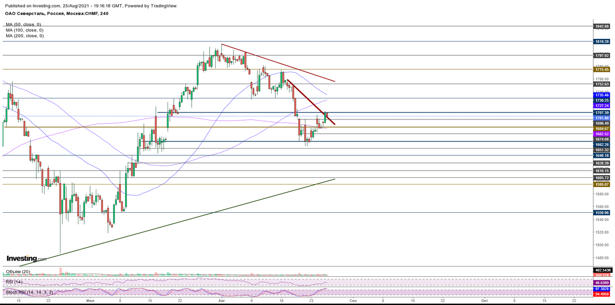 4-х часовой график акций CHMF