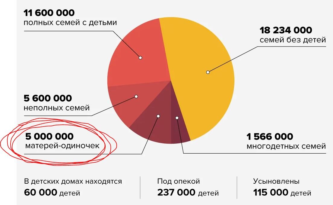 Статистика по матерям одиночкам.