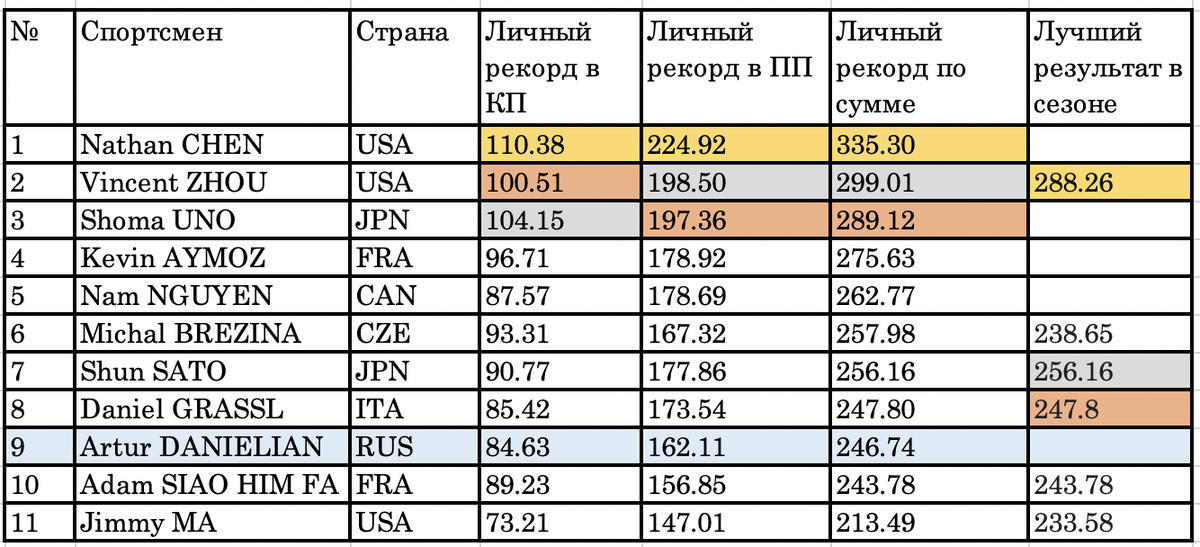 Участники Скейт Америка-2021 в мужском одиночном катании