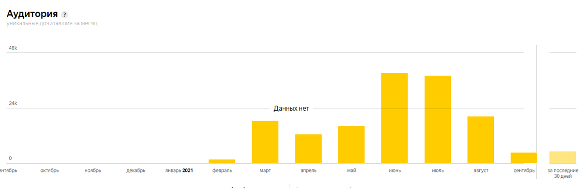Аудитория канала за всё время существования