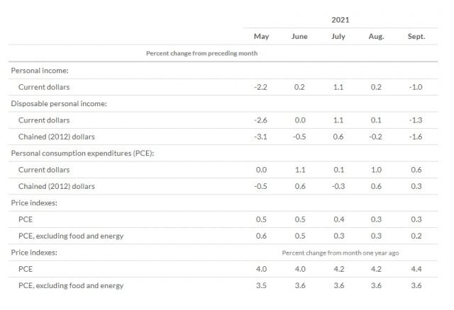 Доходы и расходы американцев, сентябрь 2021. Источник – https://www.bea.gov/news/2021/personal-income-and-outlays-september-2021