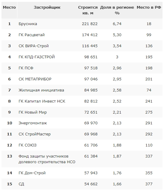 По данным ЕРЗ на 01.01.2022