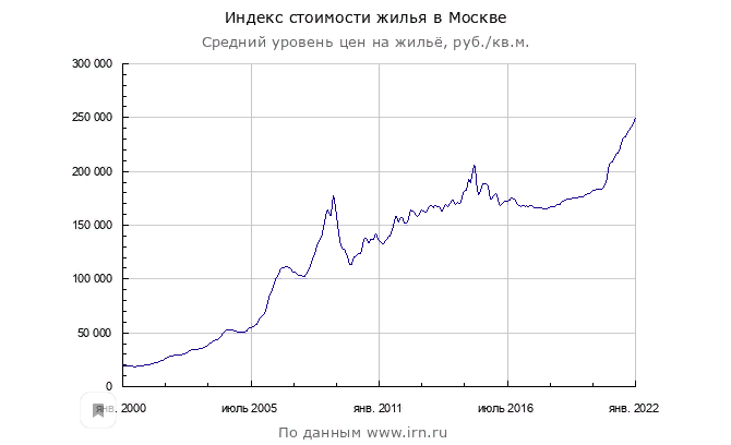 Динамика стоимости одного кв.м в Москве 