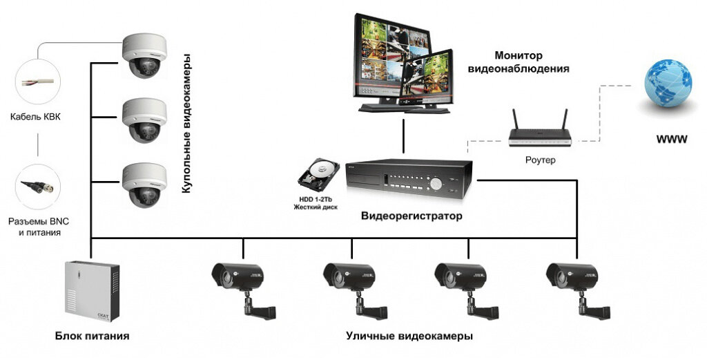 Схема системы видеонаблюдения 