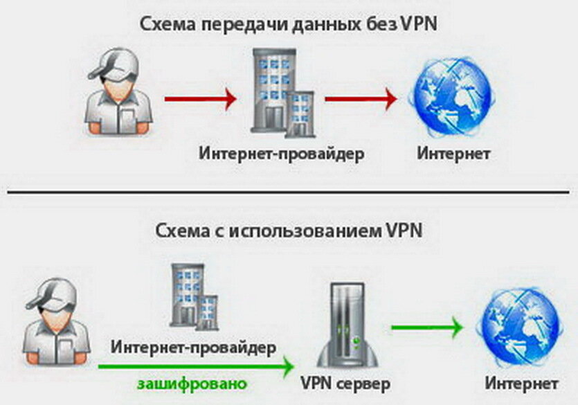 Vpn соединение интернета. Принцип работы VPN схема. Схема интернета. Internet схема работы. Схема браузера.