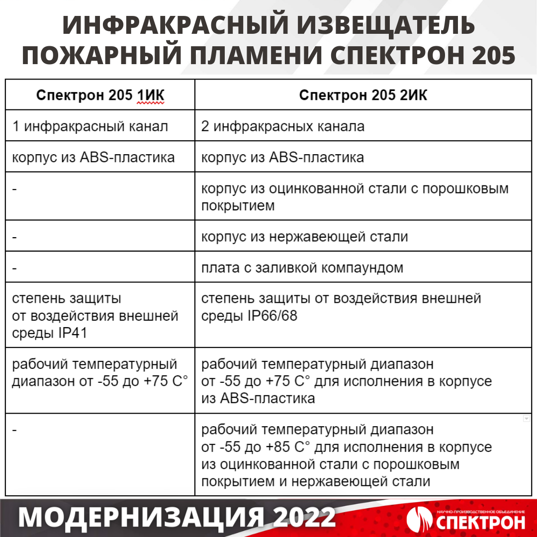 Сравнительная таблица преимуществ модернизированного извещателя пламени СПЕКТРОН 205 2ИК.