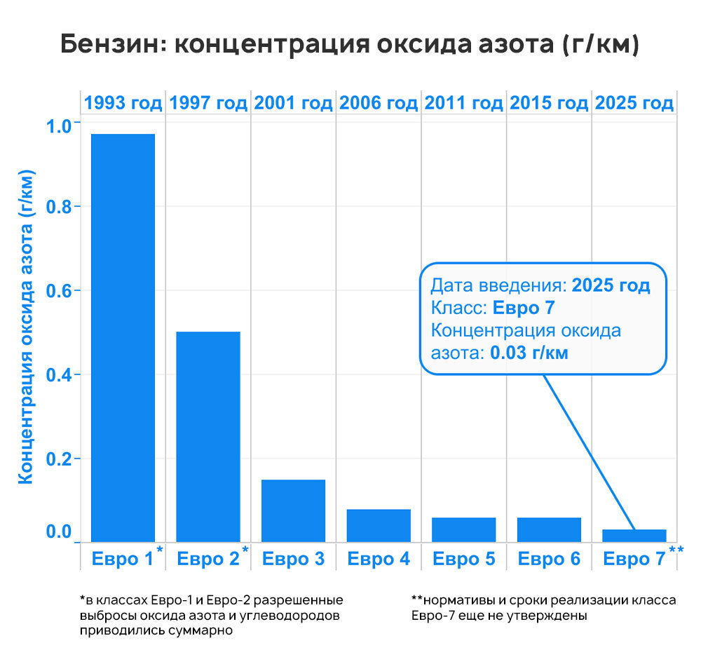 Евро-4, Евро-5, Евро-6. Как устроены и чем различаются экологические классы  авто | Mafin Media | Дзен