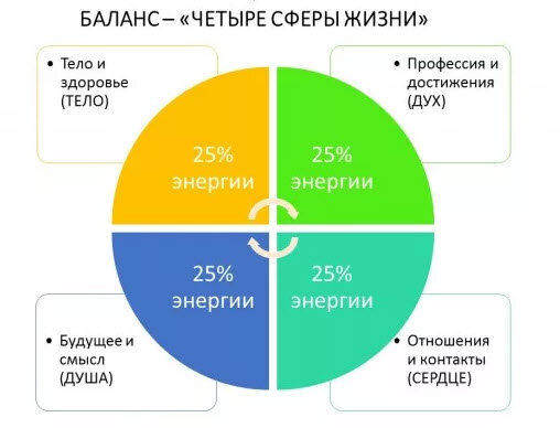 Четыре сферы счастливой жизни