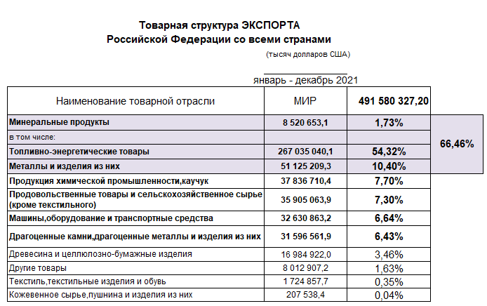 по данным Федеральной таможенной службы РФ