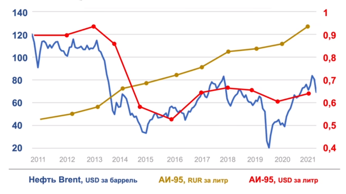 График динамики цен на нефть и на 95-й бензин. Источник www.minfin.gov.ru