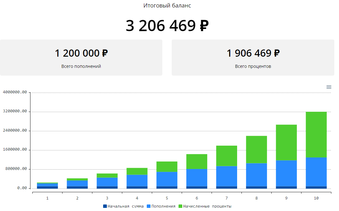 Расчет инвестирования с нуля до 10 лет
