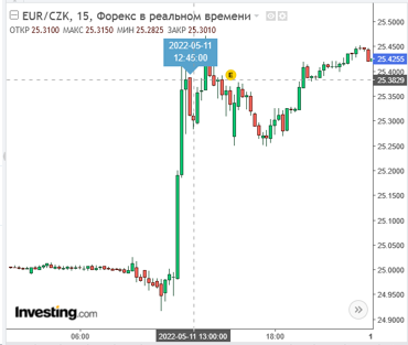 Новость должна была снизить курс кроны, однако мы видим как евро по отношению к кроне резко пошел вниз