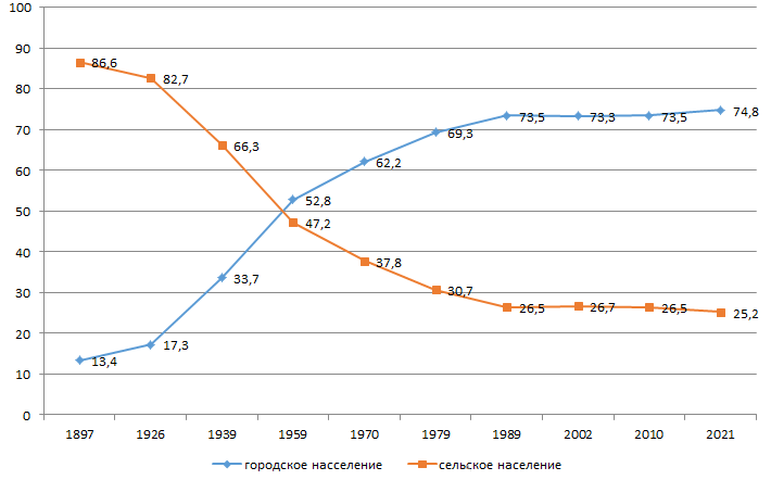 2.Доля городского и сельского населения России в 1897-2021 гг., % (составлено автором)