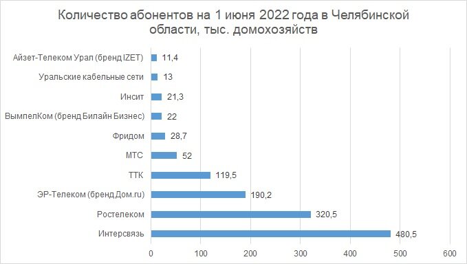 Телеком челябинск