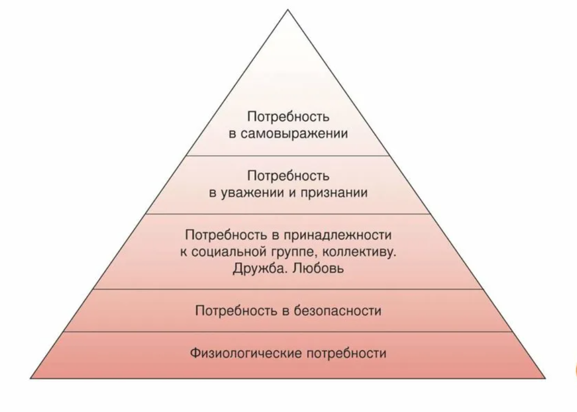 Пирамида Маслоу. Треугольник потребностей Маслоу. Пирамида Маслоу самовыражение. Расширенная пирамида потребностей Маслоу. Средства необходимые для удовлетворения потребностей