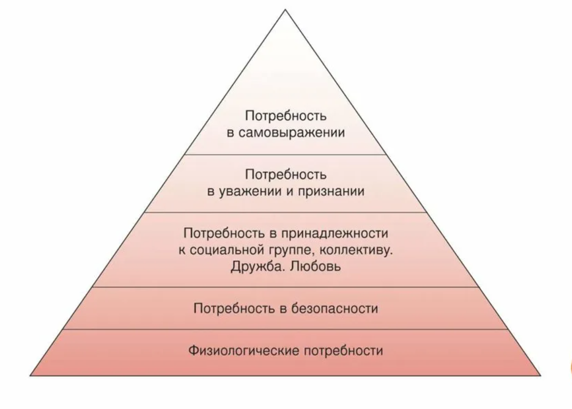 Изучение потребностей. Группы потребностей по Маслоу. Пирамида своих потребностей. Удовлетворение базовых потребностей человека. Пирамида потребностей покупателя.