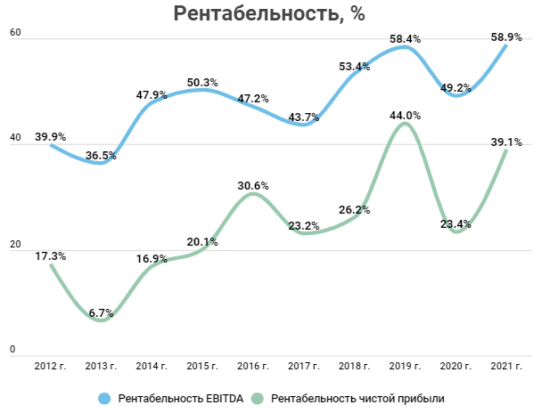 Акции норникель прогноз на 2025 год. Акции норникель график. акции норильский никель. показатели акций компаний. потенциал акций.