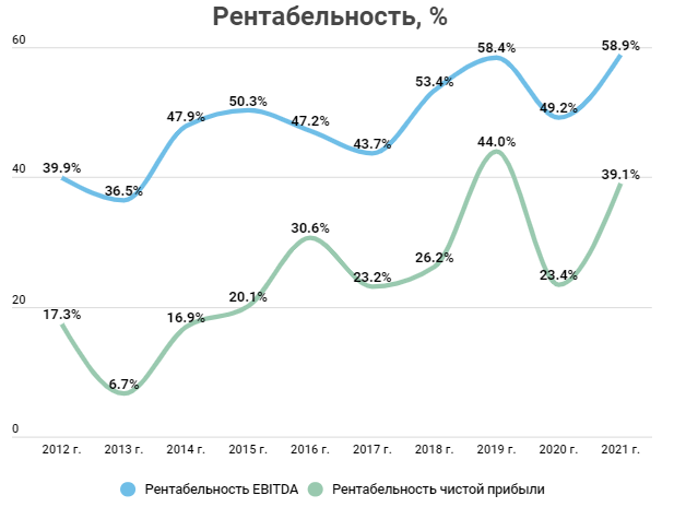 Югк акции прогноз на 2024. Акции Норникель график. Акции Норильский никель. Акции компаний показатели. Потенциал акции.