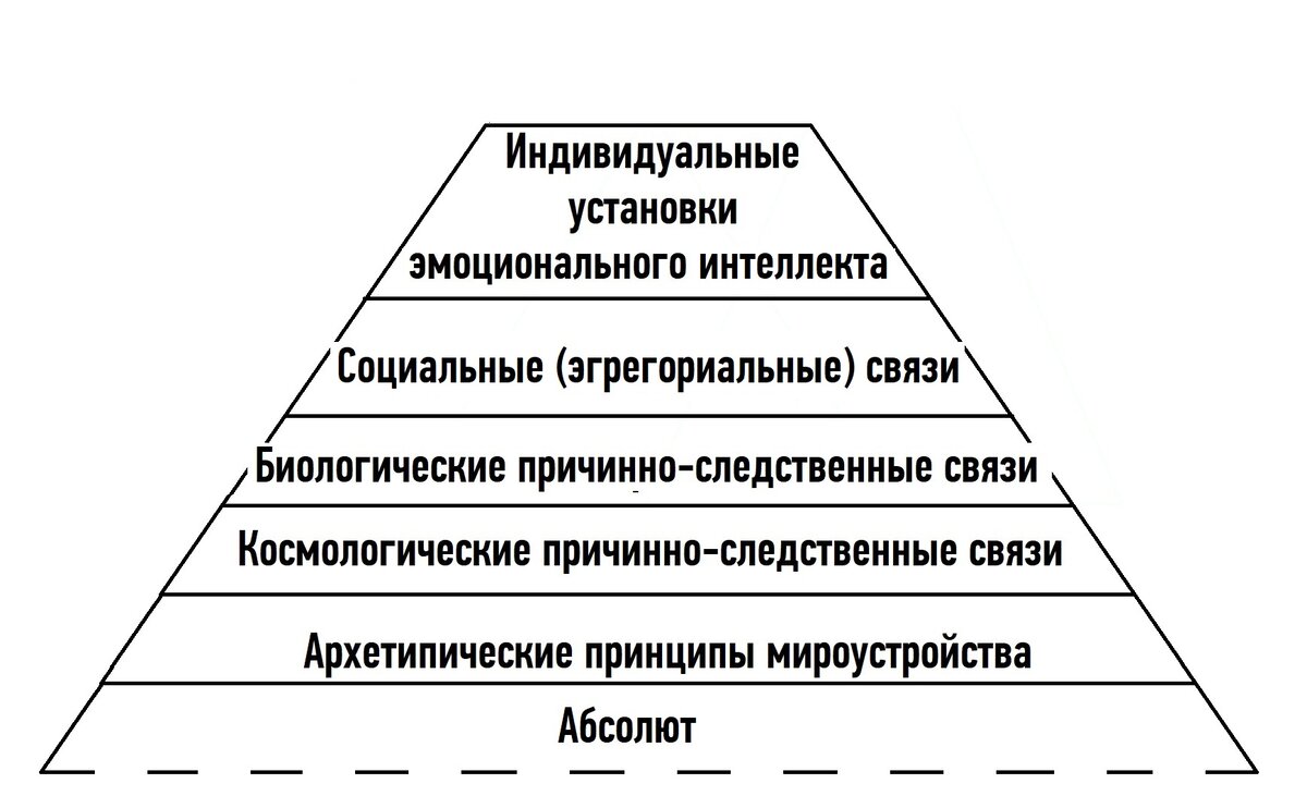 Пирамида причинно-следственных связей