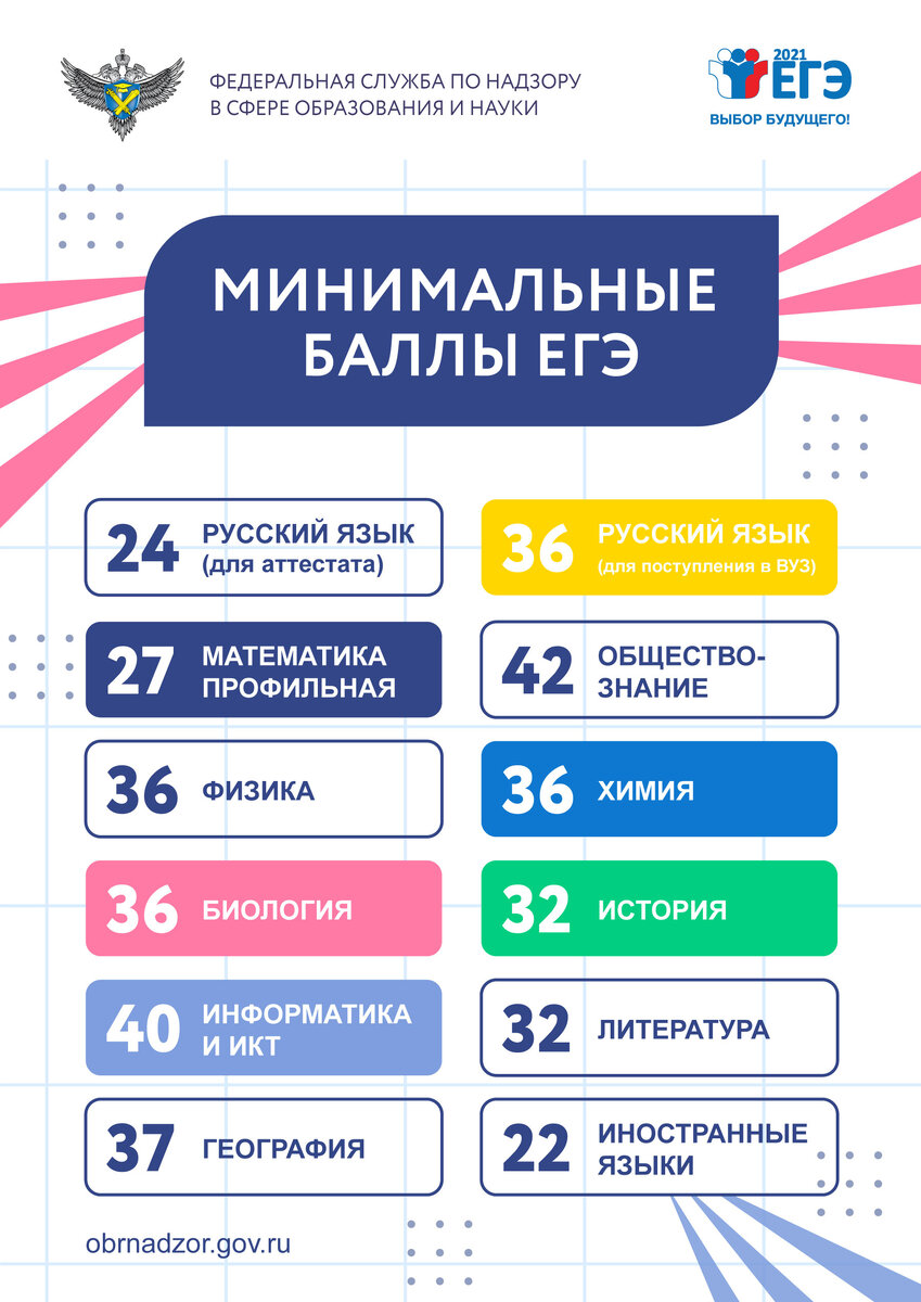 Согласно приказу Рособрнадзора, минимальные баллы в 2022 году (такие же как и в 2021 году).