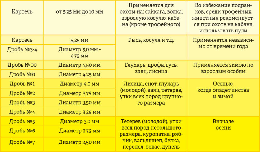 Дробь для снаряжения патронов - цены, купить дробь в охотничьем интернет магазине